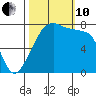 Port Townsend tide chart for Thursday, October 10, 2024