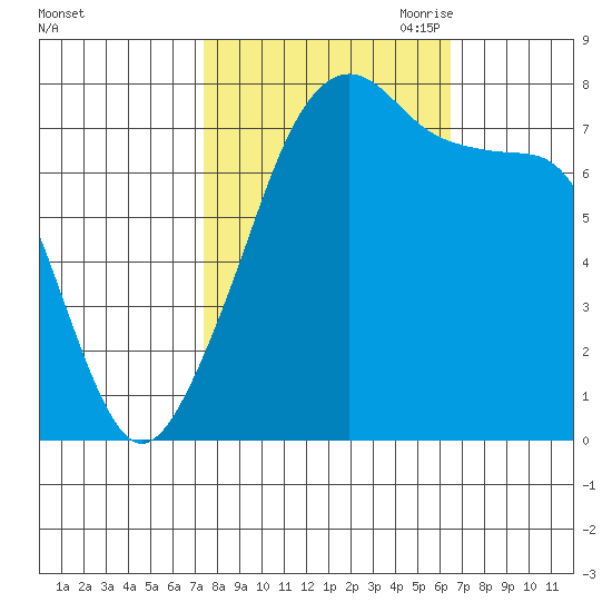 Port Townsend tide chart for Friday, October 11, 2024