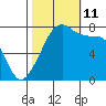 Port Townsend tide chart for Friday, October 11, 2024