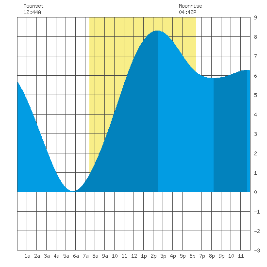 Port Townsend tide chart for Saturday, October 12, 2024