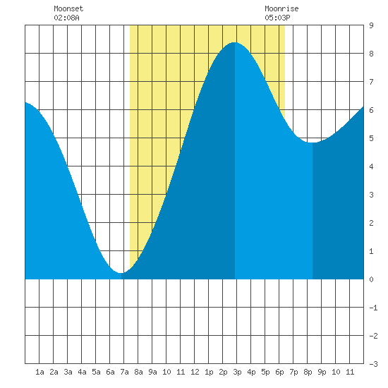 Port Townsend tide chart for Sunday, October 13, 2024