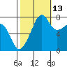 Port Townsend tide chart for Sunday, October 13, 2024