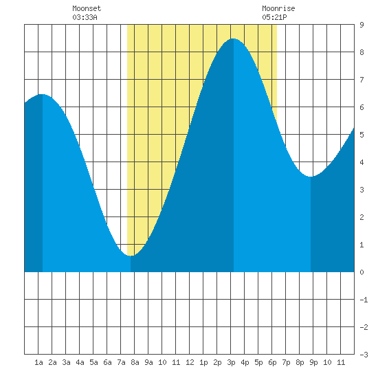 Port Townsend tide chart for Monday, October 14, 2024