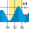 Port Townsend tide chart for Monday, October 14, 2024
