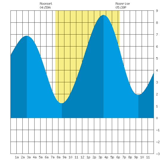 Port Townsend tide chart for Tuesday, October 15, 2024