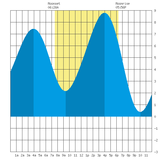 Port Townsend tide chart for Wednesday, October 16, 2024