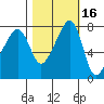 Port Townsend tide chart for Wednesday, October 16, 2024