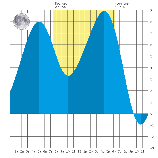 Port Townsend tide chart for Thursday, October 17, 2024