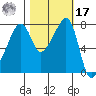 Port Townsend tide chart for Thursday, October 17, 2024