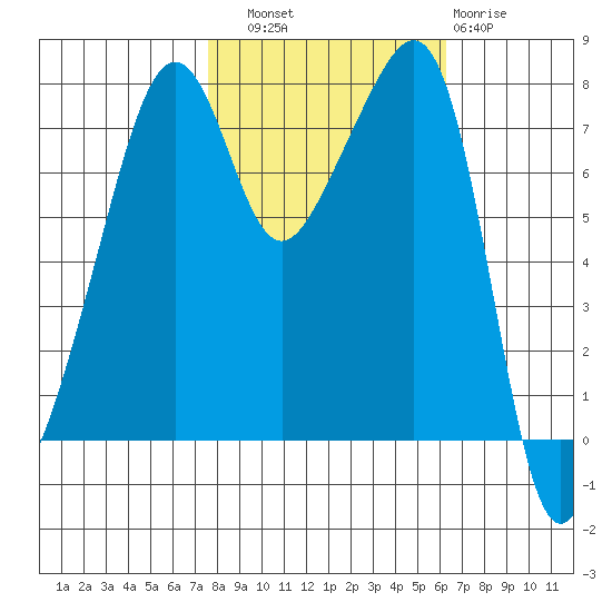 Port Townsend tide chart for Friday, October 18, 2024