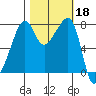 Port Townsend tide chart for Friday, October 18, 2024