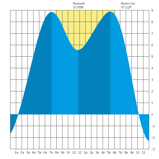 Port Townsend tide chart for Saturday, October 19, 2024