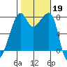 Port Townsend tide chart for Saturday, October 19, 2024