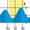 Port Townsend tide chart for Tuesday, October 1, 2024