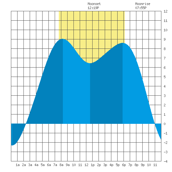 Port Townsend tide chart for Sunday, October 20, 2024