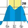 Port Townsend tide chart for Sunday, October 20, 2024