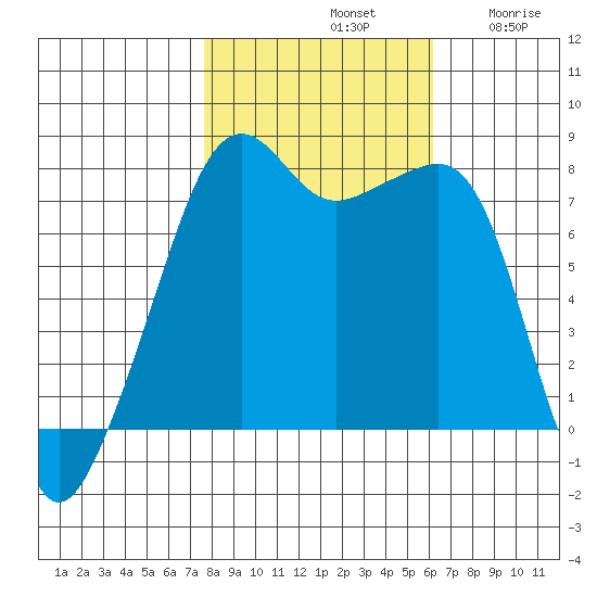 Port Townsend tide chart for Monday, October 21, 2024