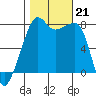 Port Townsend tide chart for Monday, October 21, 2024