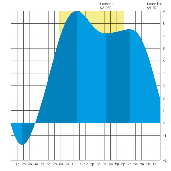 Port Townsend tide chart for Tuesday, October 22, 2024