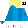 Port Townsend tide chart for Tuesday, October 22, 2024
