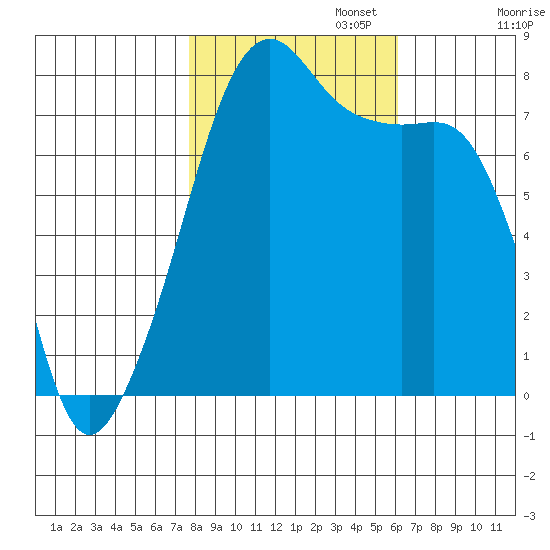 Port Townsend tide chart for Wednesday, October 23, 2024
