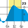 Port Townsend tide chart for Wednesday, October 23, 2024