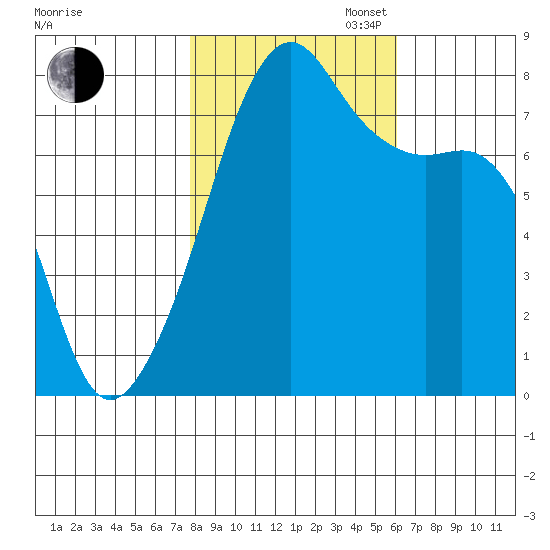Port Townsend tide chart for Thursday, October 24, 2024