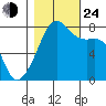 Port Townsend tide chart for Thursday, October 24, 2024