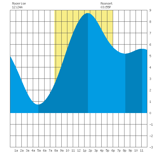 Port Townsend tide chart for Friday, October 25, 2024