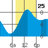 Port Townsend tide chart for Friday, October 25, 2024