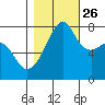 Port Townsend tide chart for Saturday, October 26, 2024