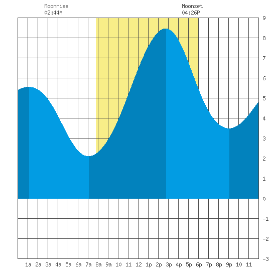Port Townsend tide chart for Sunday, October 27, 2024