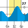 Port Townsend tide chart for Sunday, October 27, 2024