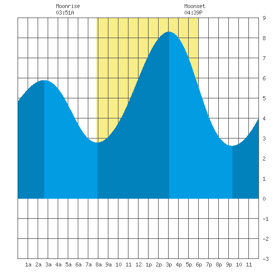 Port Townsend tide chart for Monday, October 28, 2024