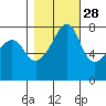 Port Townsend tide chart for Monday, October 28, 2024