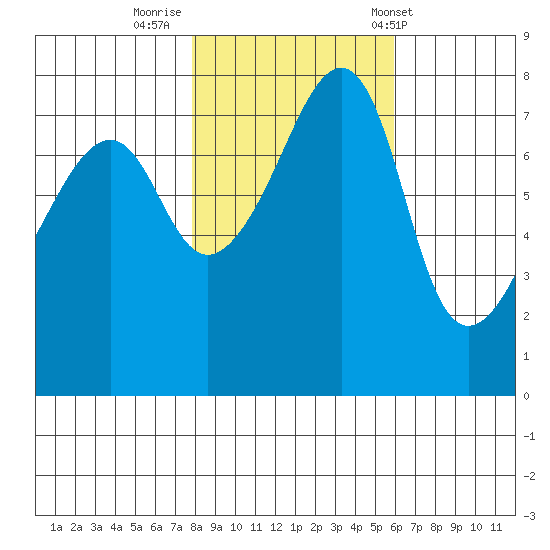 Port Townsend tide chart for Tuesday, October 29, 2024