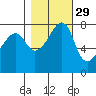 Port Townsend tide chart for Tuesday, October 29, 2024