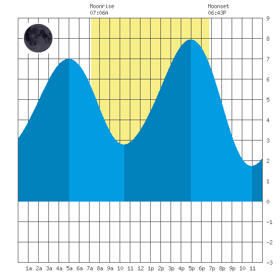Port Townsend tide chart for Wednesday, October 2, 2024