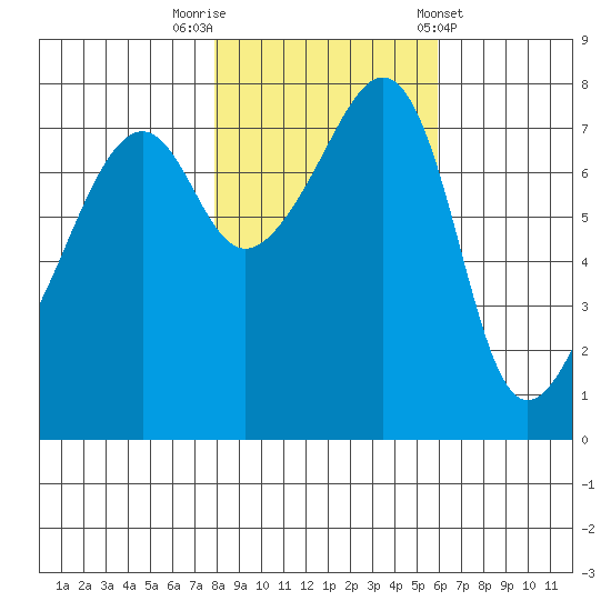 Port Townsend tide chart for Wednesday, October 30, 2024