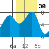 Port Townsend tide chart for Wednesday, October 30, 2024