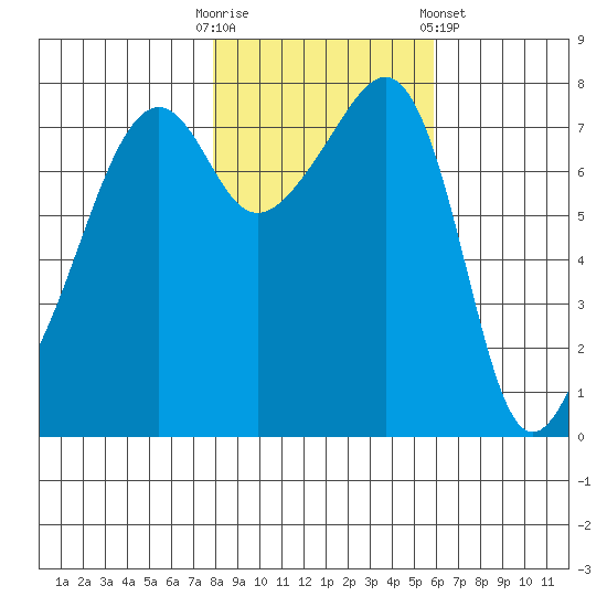 Port Townsend tide chart for Thursday, October 31, 2024