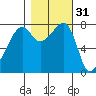 Port Townsend tide chart for Thursday, October 31, 2024