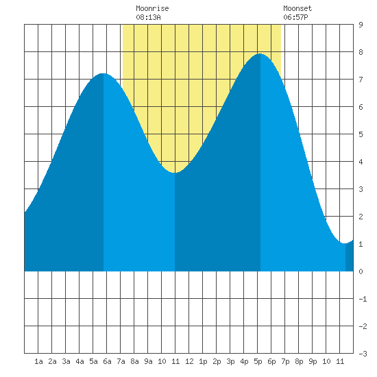 Port Townsend tide chart for Thursday, October 3, 2024