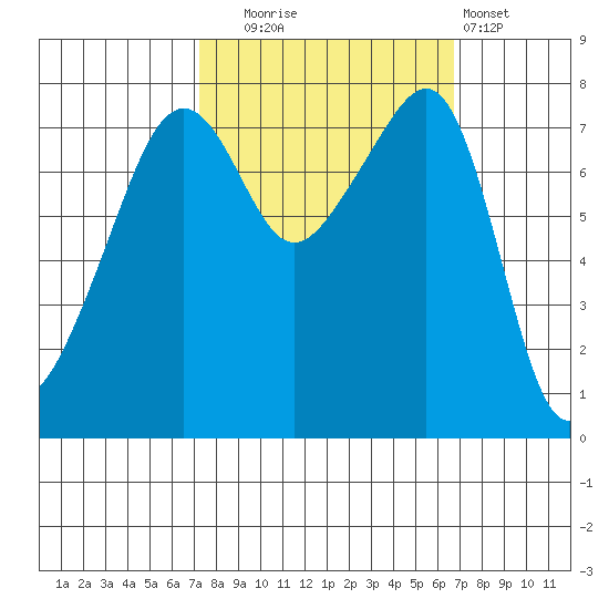 Port Townsend tide chart for Friday, October 4, 2024