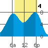 Port Townsend tide chart for Friday, October 4, 2024