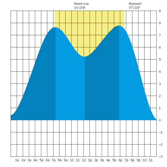 Port Townsend tide chart for Saturday, October 5, 2024