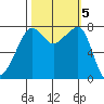 Port Townsend tide chart for Saturday, October 5, 2024