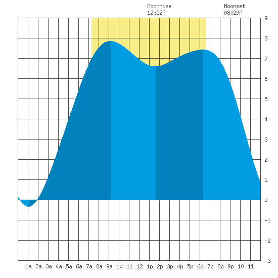 Port Townsend tide chart for Monday, October 7, 2024