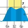 Port Townsend tide chart for Monday, October 7, 2024