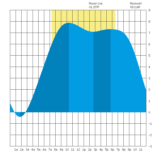 Port Townsend tide chart for Tuesday, October 8, 2024
